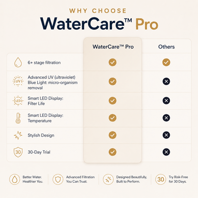 WaterCare™ Pro: White / Gold