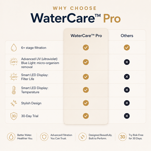 WaterCare™ Pro: White / Gold
